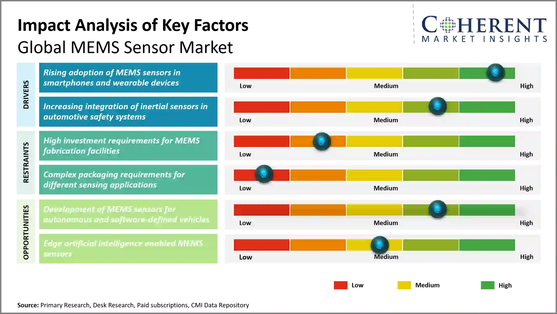 MEMS Sensor Market MEMS Sensor Market Key Factors