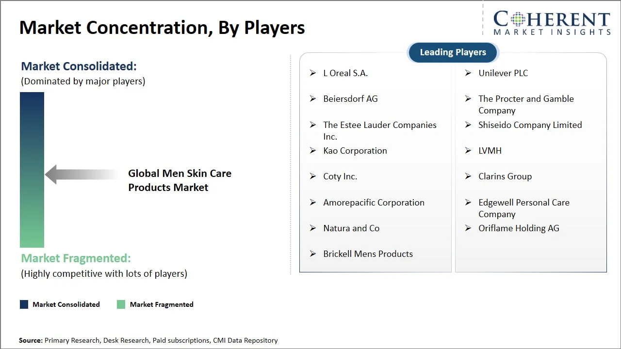 Men Skin Care Products Market Concentration By Players Men Skin Care Products Market Concentration By Players
