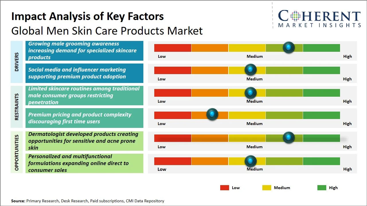 Men Skin Care Products Market Key Factors Men Skin Care Products Market Key Factors