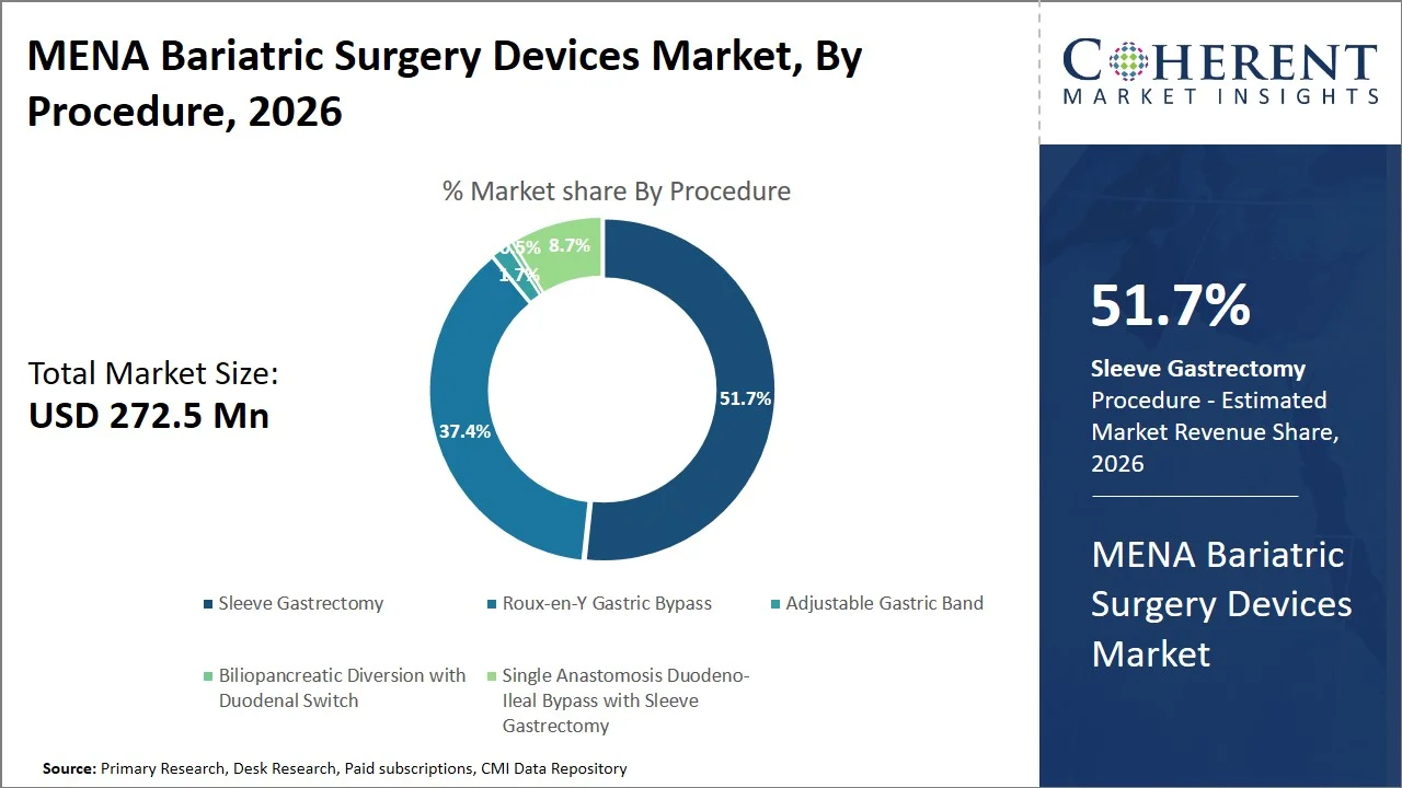 MENA Bariatric Surgery Devices Market By Procedure MENA Bariatric Surgery Devices Market By Procedure