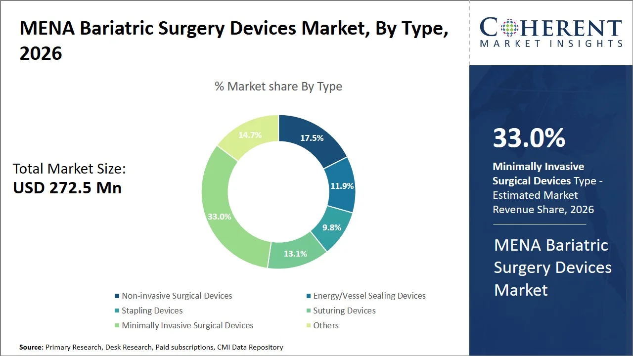 MENA Bariatric Surgery Devices Market By Type MENA Bariatric Surgery Devices Market By Type