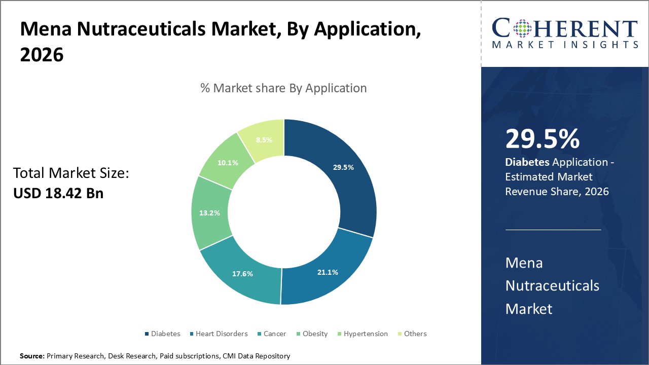 MENA NUTRACEUTICALS MARKET