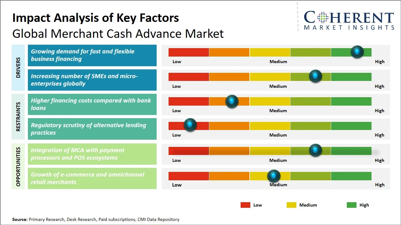 Merchant Cash Advance Market Key Factors Merchant Cash Advance Market Key Factors