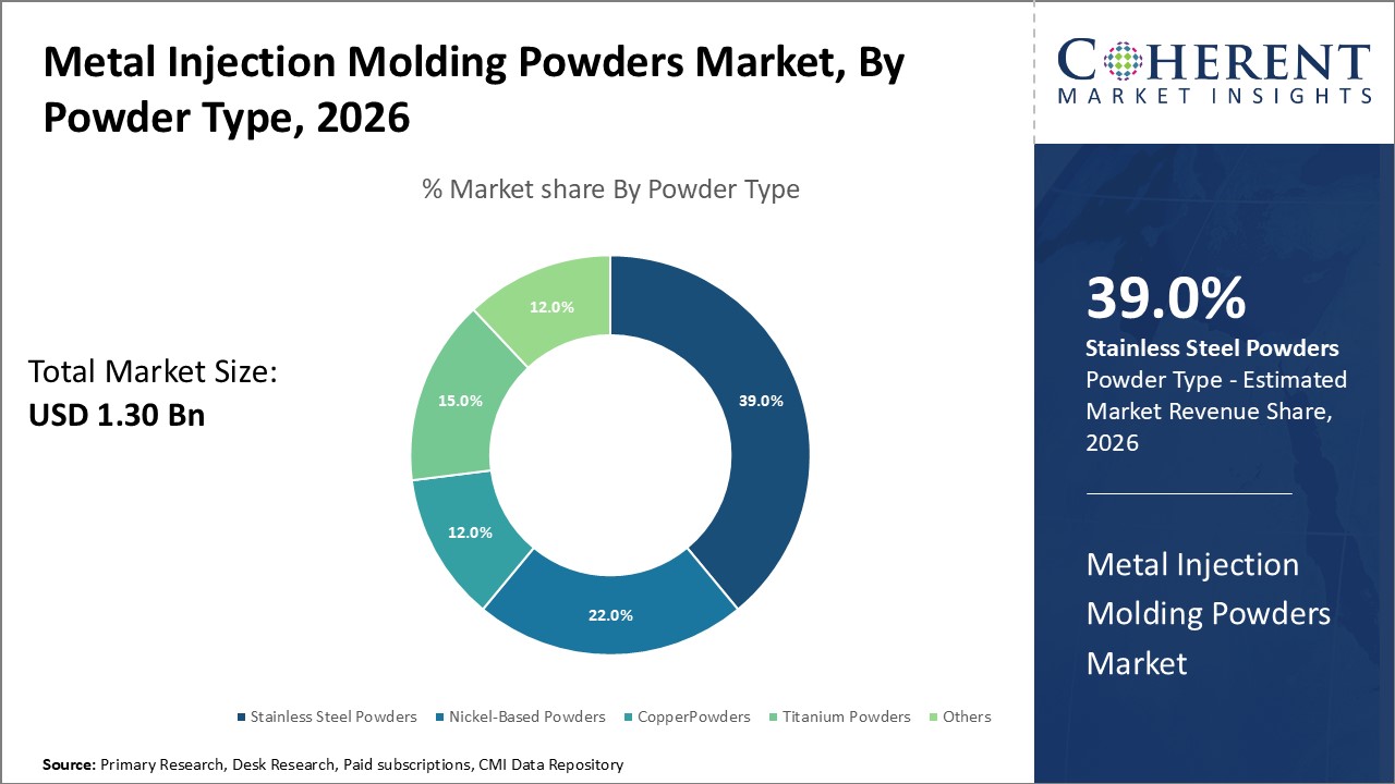 metal injection molding powders market by powder type