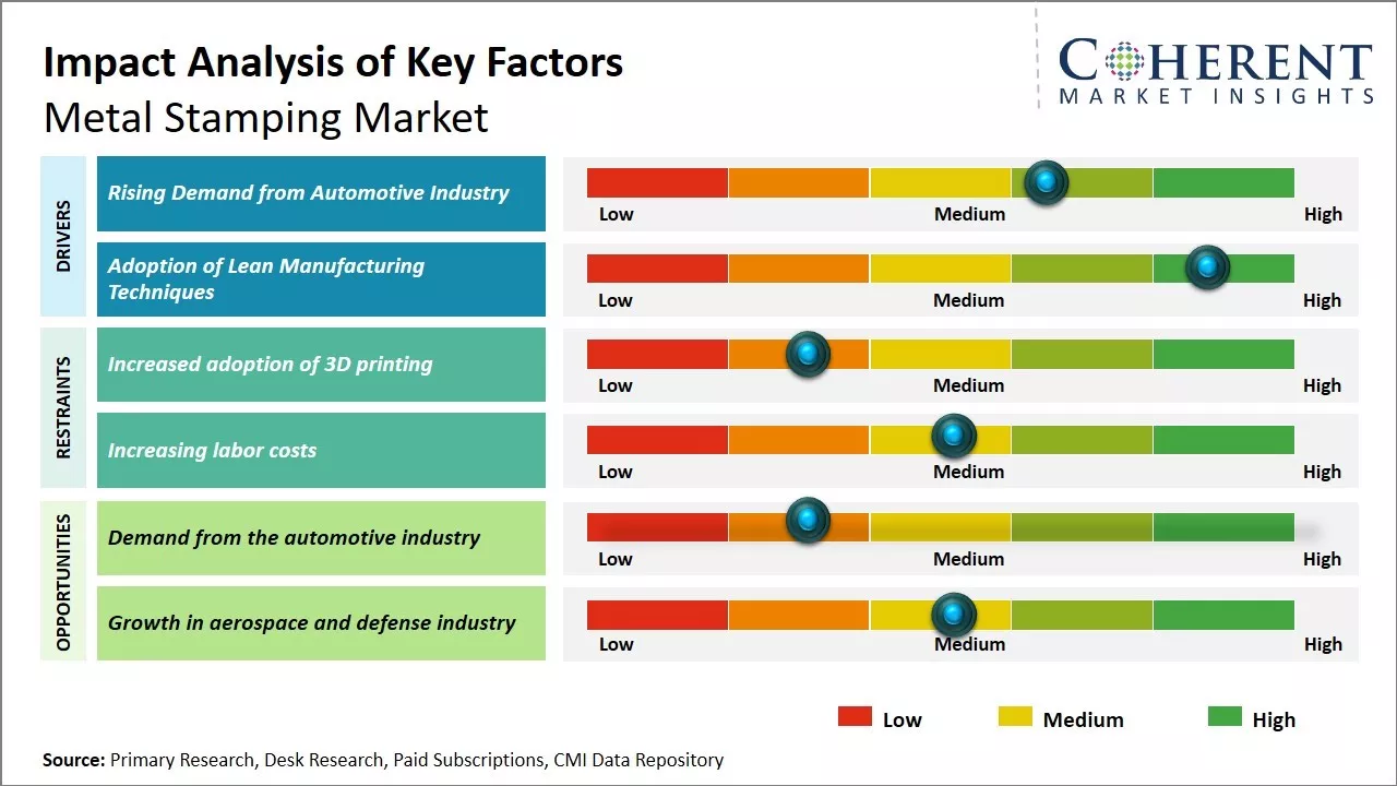 Metal Stamping Market Key Factors