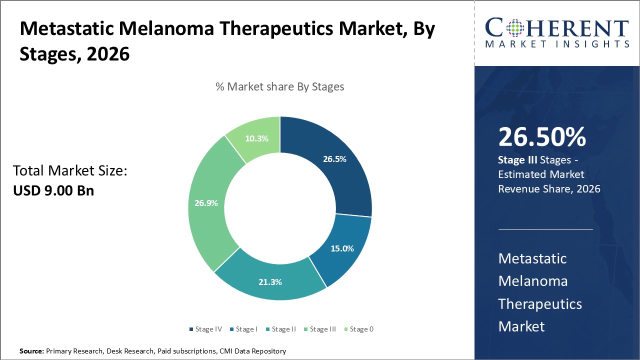 Metastatic Melanoma Therapeutics Market, By Stages Metastatic Melanoma Therapeutics Market, By Stages