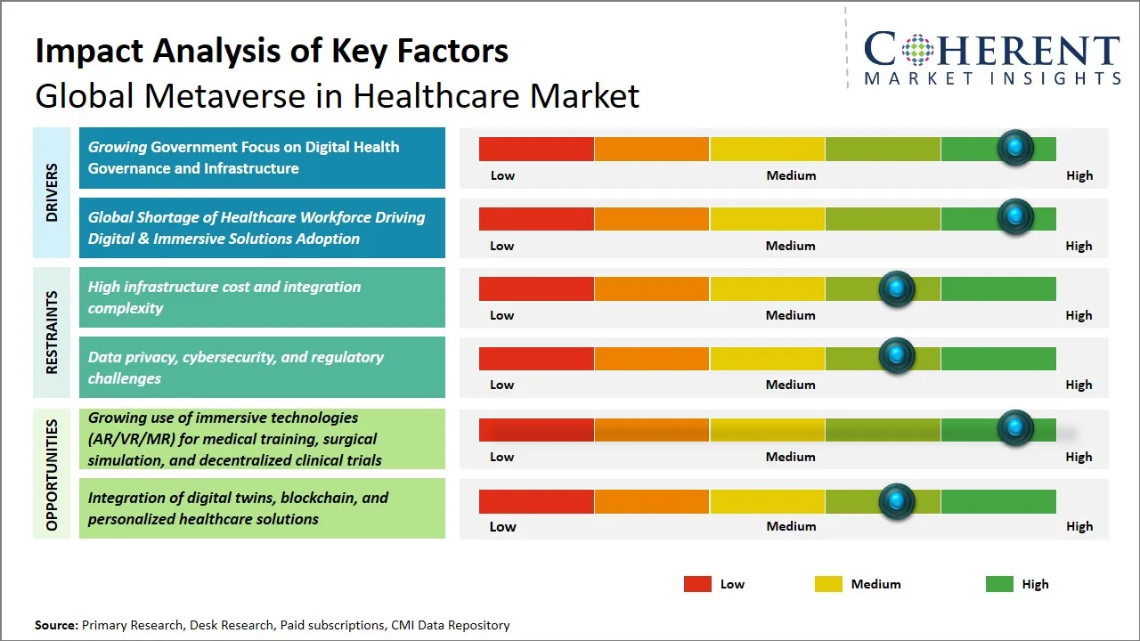Metaverse in Healthcare Market Key Factors