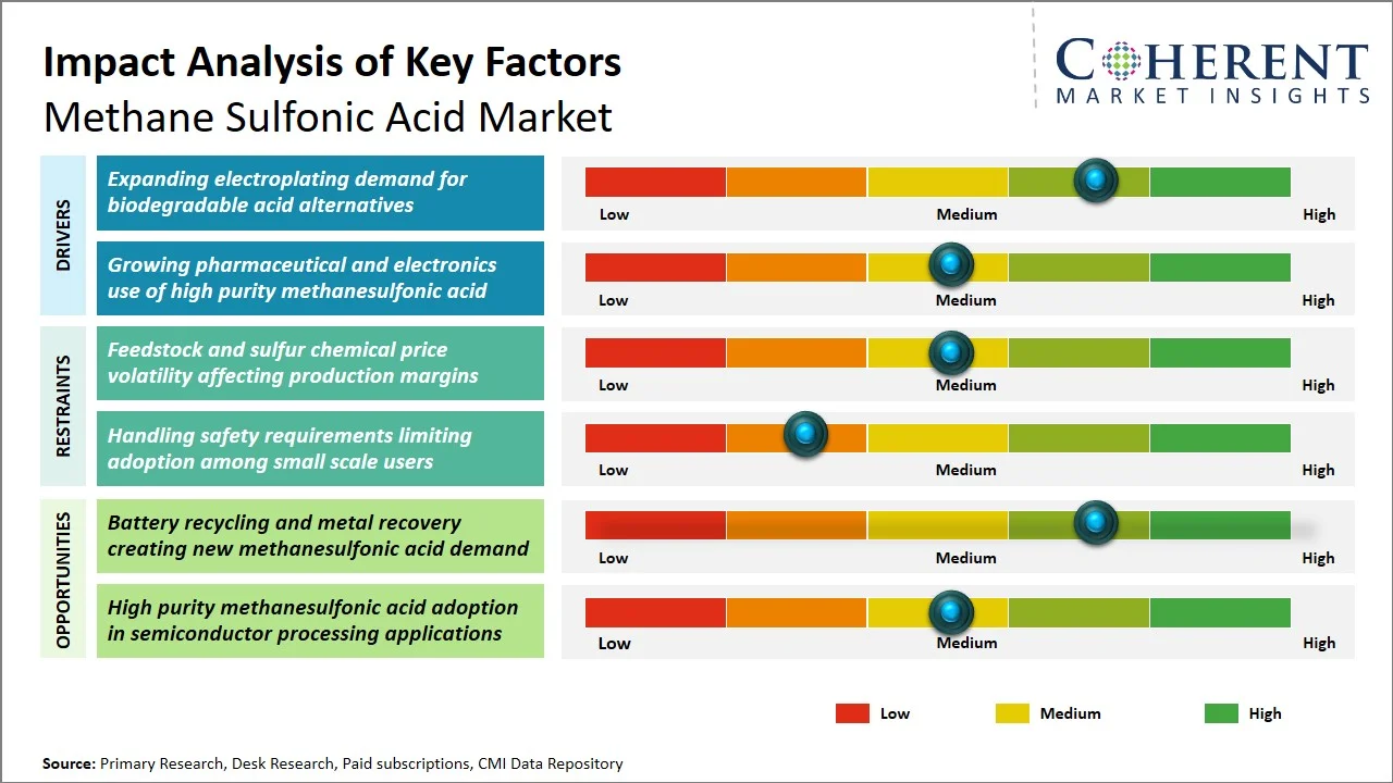 Methane Sulfonic Acid Market Key Factors Methane Sulfonic Acid Market Key Factors