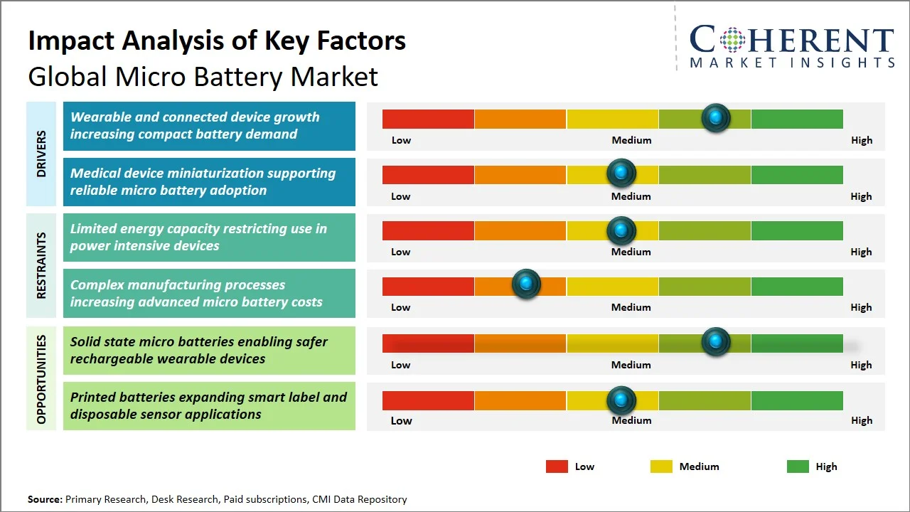 Micro Battery Market Key Factors Micro Battery Market Key Factors