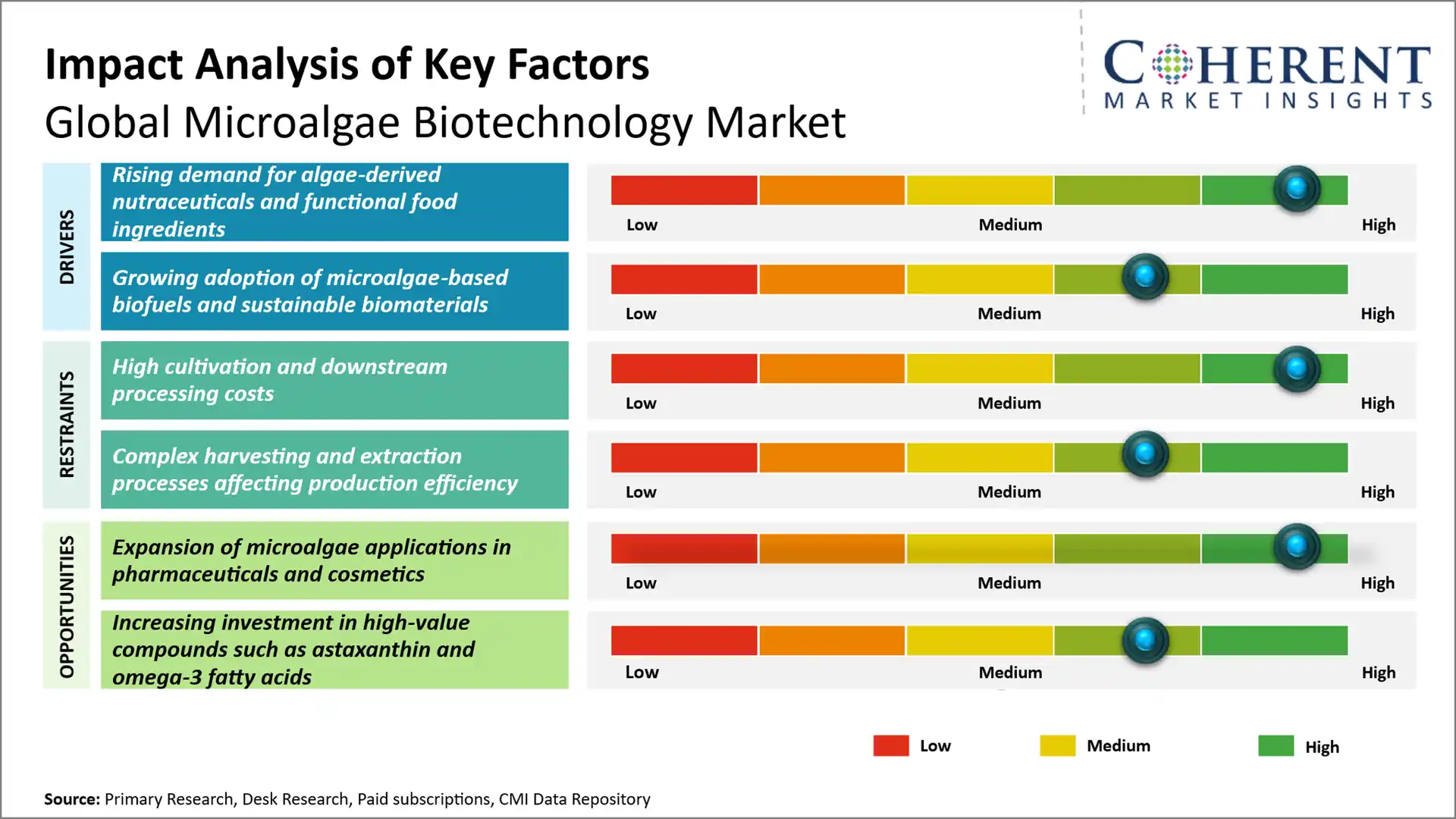 Microalgae Biotechnology Market Microalgae Biotechnology Market