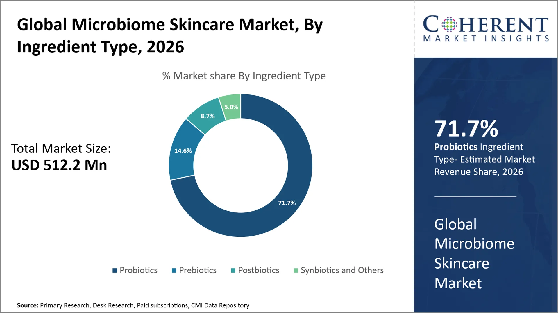 Microbiome Skincare Market Microbiome Skincare Market