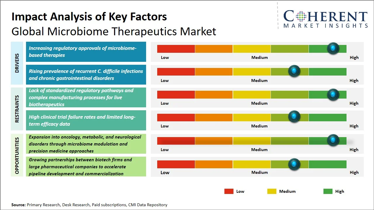 Microbiome Therapeutics Market Key Factors