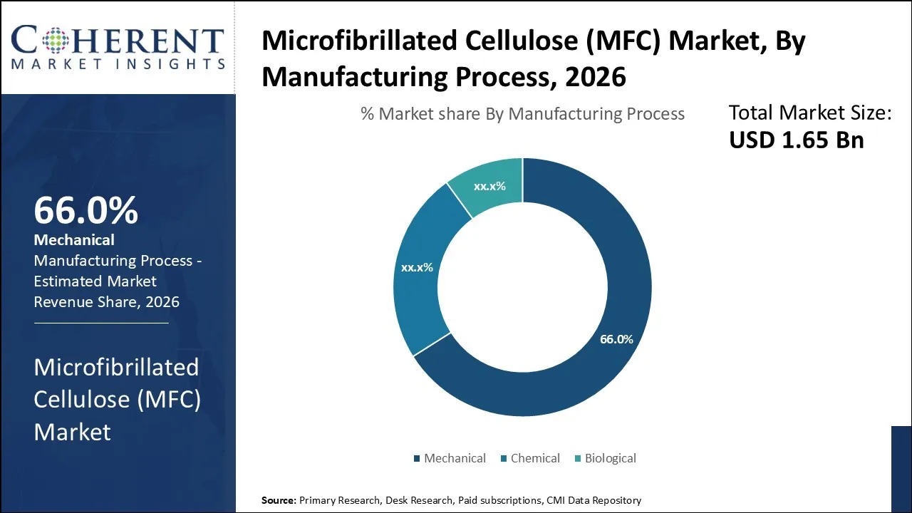 Microfibrillated Cellulose (MFC) Market By Manufacturing Process