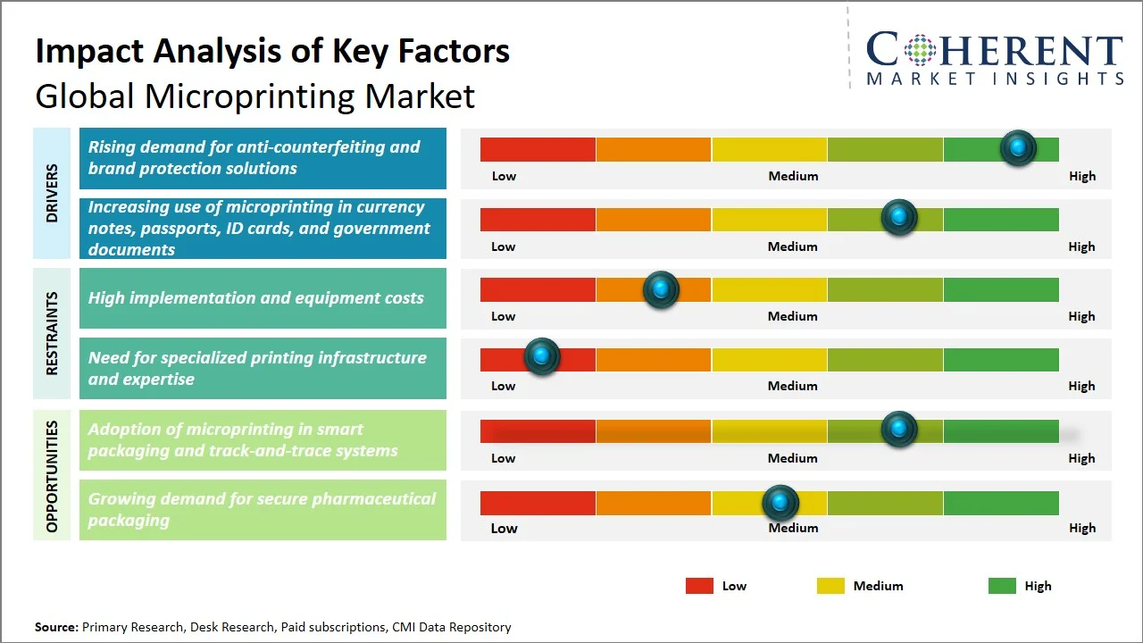 Microprinting Market Key Factors Microprinting Market Key Factors