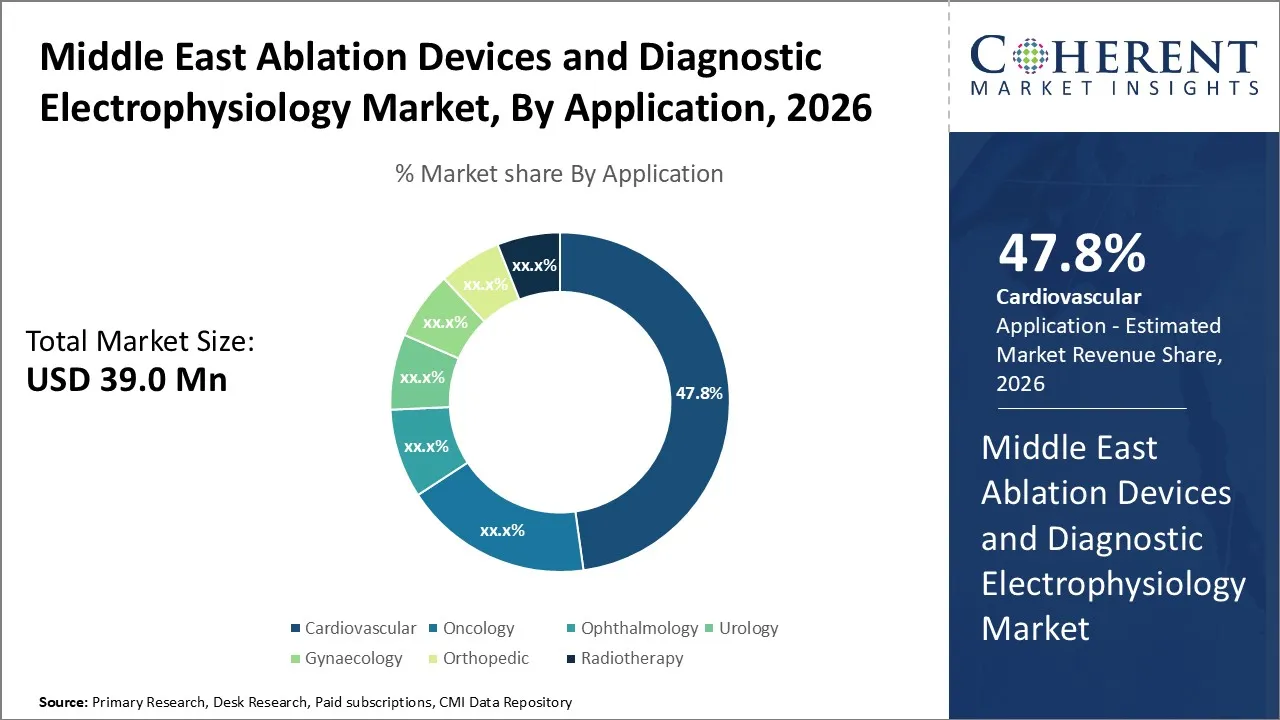 Middle East Ablation Devices and Diagnostic Electrophysiology Market By Application