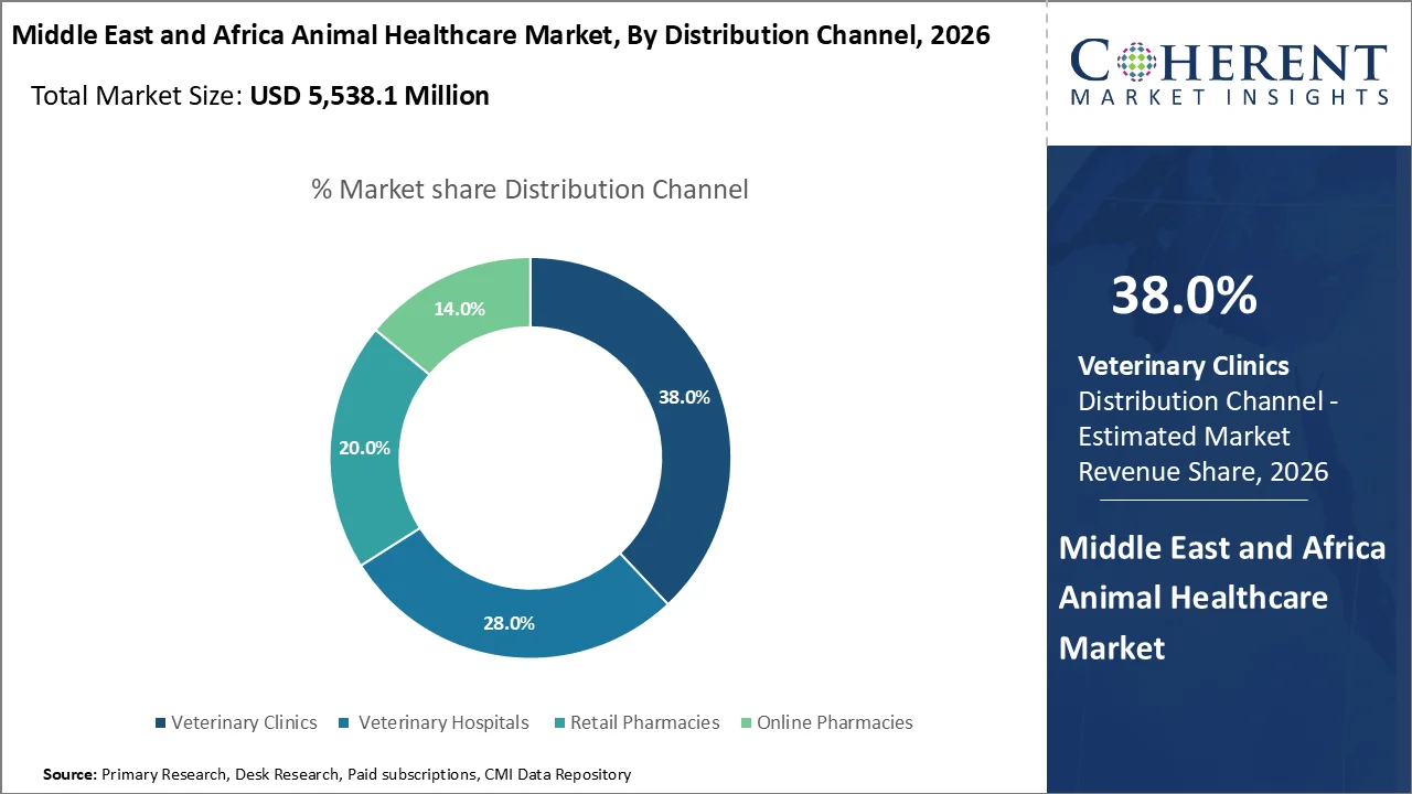 Middle East and Africa Animal Healthcare Market By Distribution Channel
