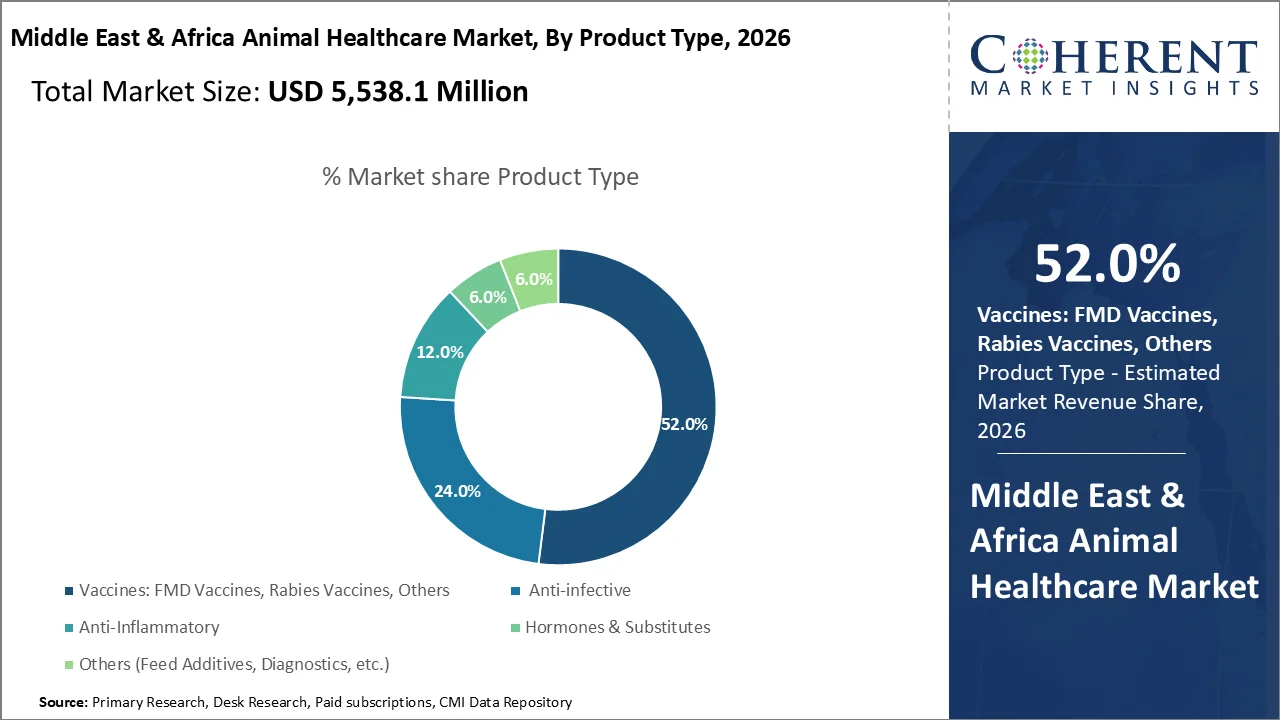 Middle East and Africa Animal Healthcare Market By Product Type