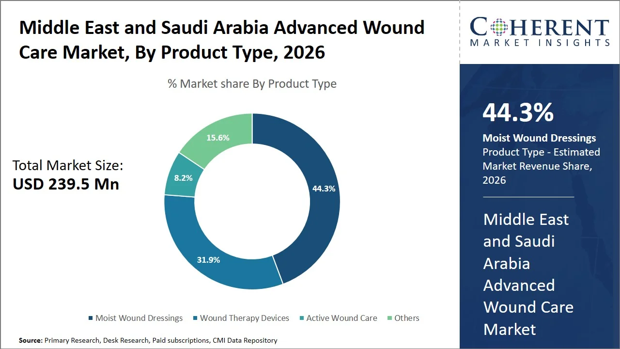 Middle East and Saudi Arabia Advanced Wound Care Market By Product Type Middle East and Saudi Arabia Advanced Wound Care Market By Product Type