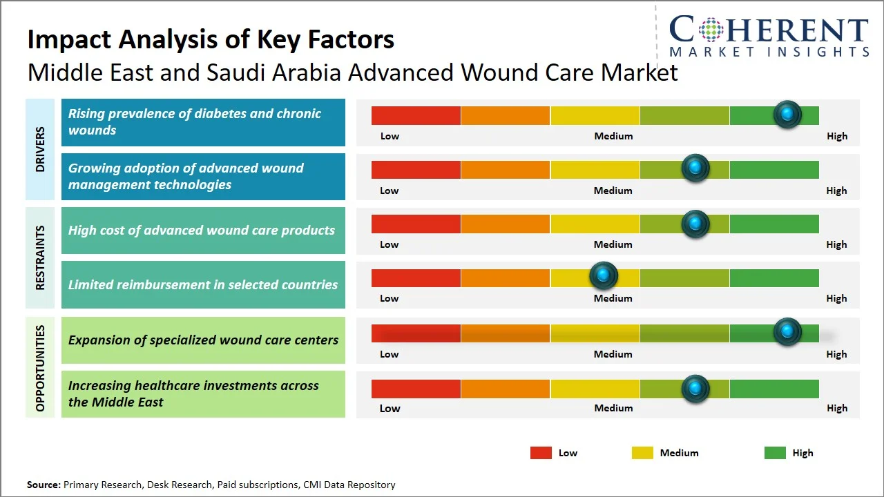 Middle East and Saudi Arabia Advanced Wound Care Market Key Factors Middle East and Saudi Arabia Advanced Wound Care Market Key Factors