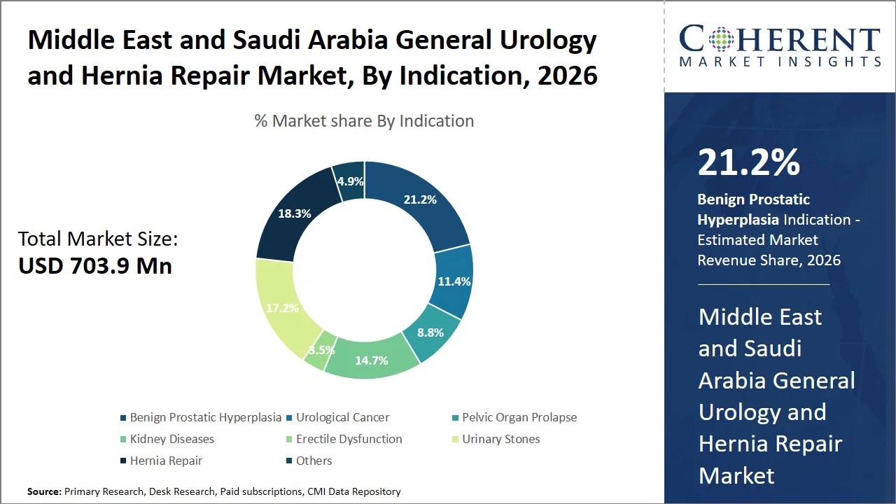 Middle East and Saudi Arabia General Urology and Hernia Repair Market By Indication Middle East and Saudi Arabia General Urology and Hernia Repair Market By Indication