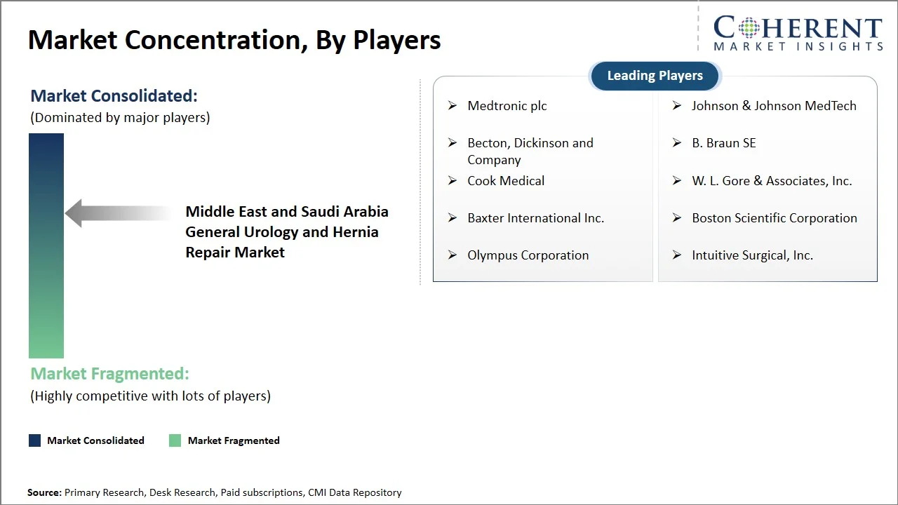 Middle East and Saudi Arabia General Urology and Hernia Repair Market Concentration By Players Middle East and Saudi Arabia General Urology and Hernia Repair Market Concentration By Players