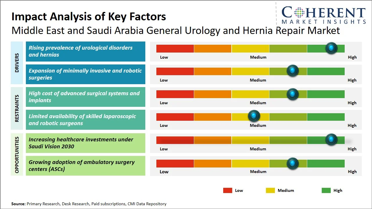 Middle East and Saudi Arabia General Urology and Hernia Repair Market Key Factors Middle East and Saudi Arabia General Urology and Hernia Repair Market Key Factors
