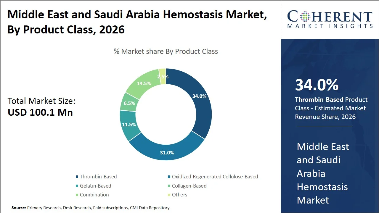 Middle East and Saudi Arabia Hemostasis Market By Product Class Middle East and Saudi Arabia Hemostasis Market By Product Class