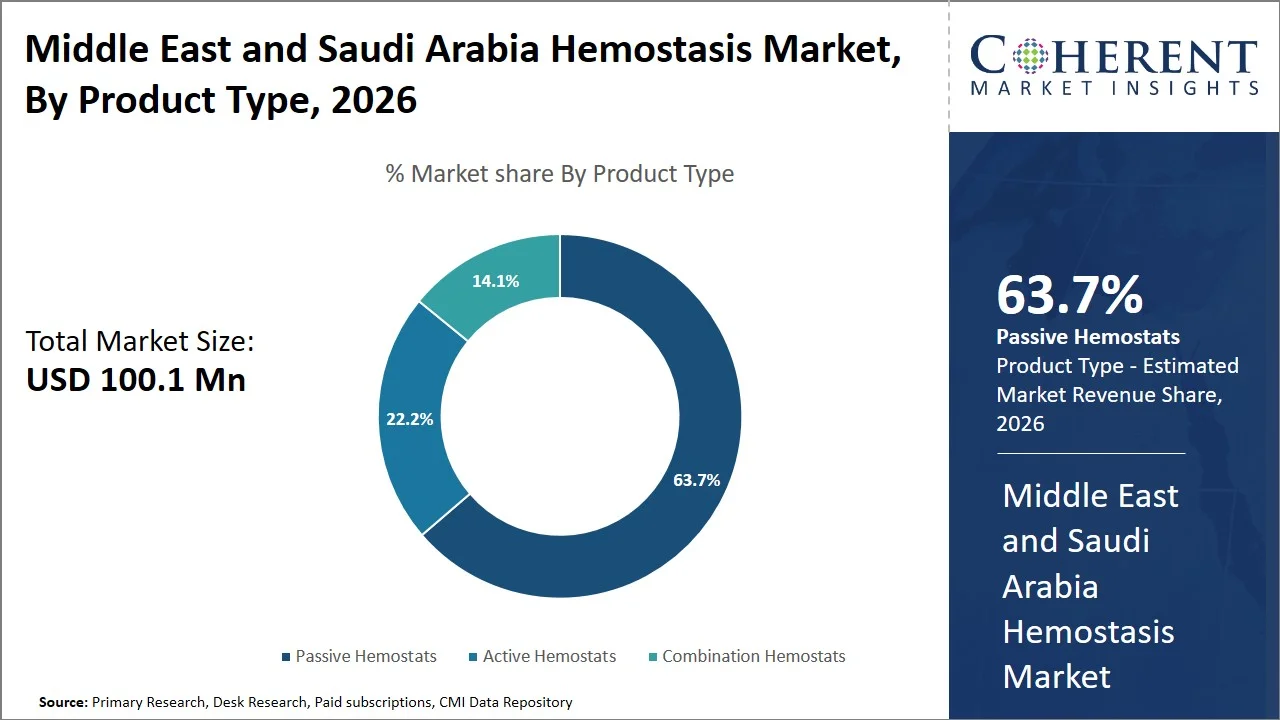 Middle East and Saudi Arabia Hemostasis Market By Product Type Middle East and Saudi Arabia Hemostasis Market By Product Type