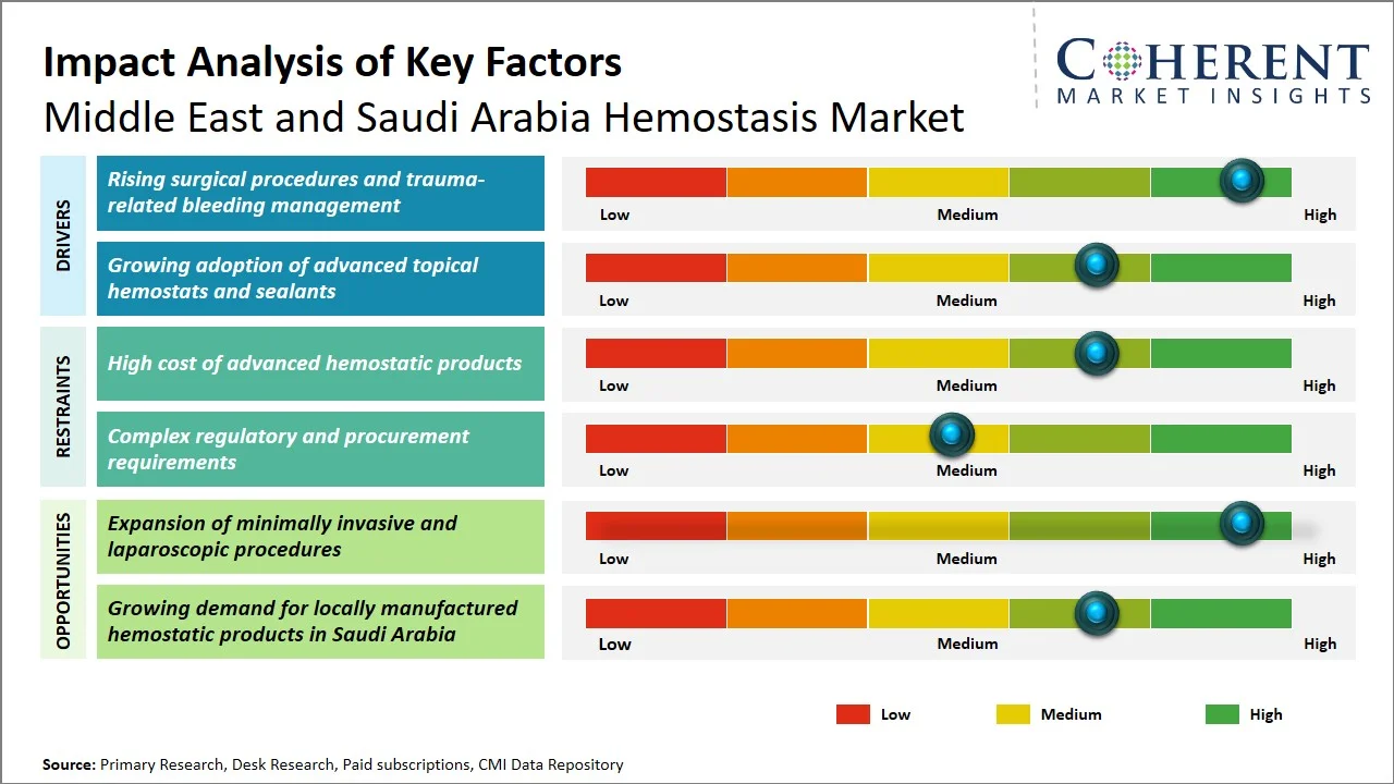 Middle East and Saudi Arabia Hemostasis Market Key Factors Middle East and Saudi Arabia Hemostasis Market Key Factors