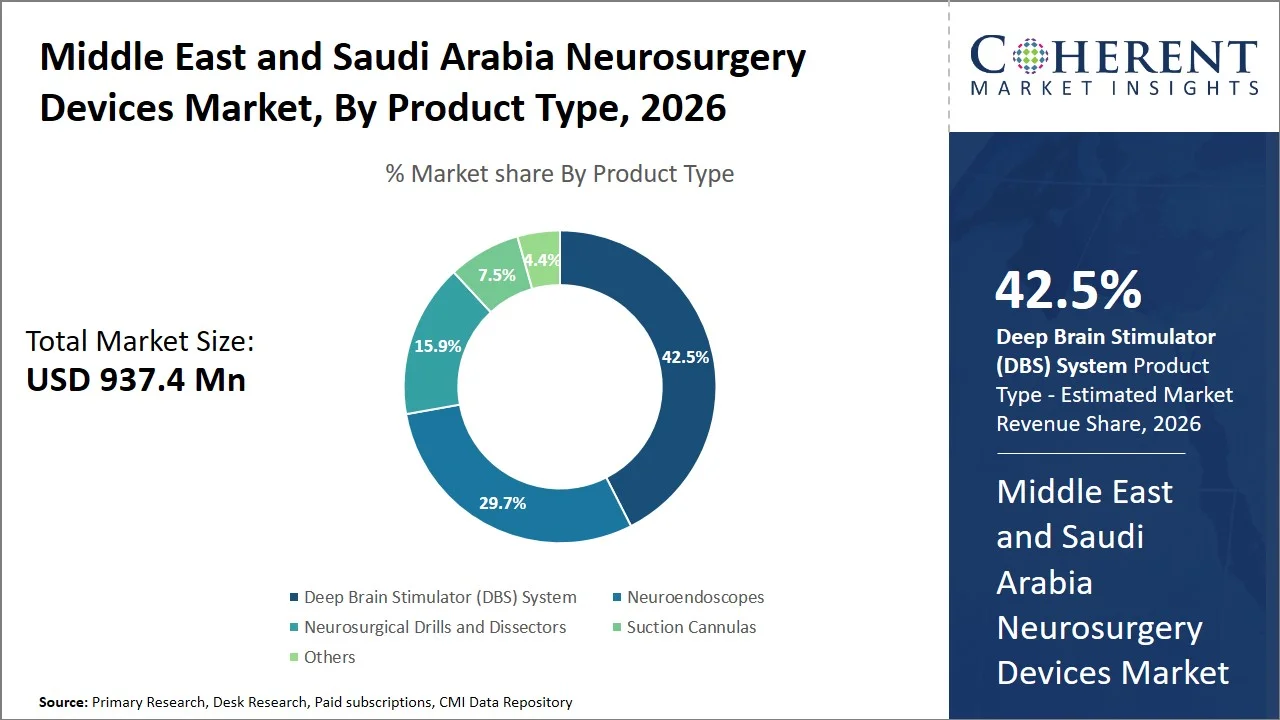 Middle East and Saudi Arabia Neurosurgery Devices Market By Product Type Middle East and Saudi Arabia Neurosurgery Devices Market By Product Type
