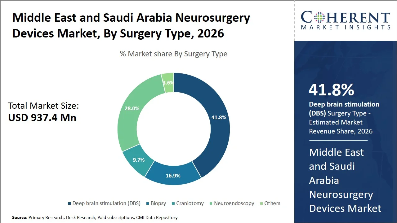 Middle East and Saudi Arabia Neurosurgery Devices Market By Surgery Type Middle East and Saudi Arabia Neurosurgery Devices Market By Surgery Type