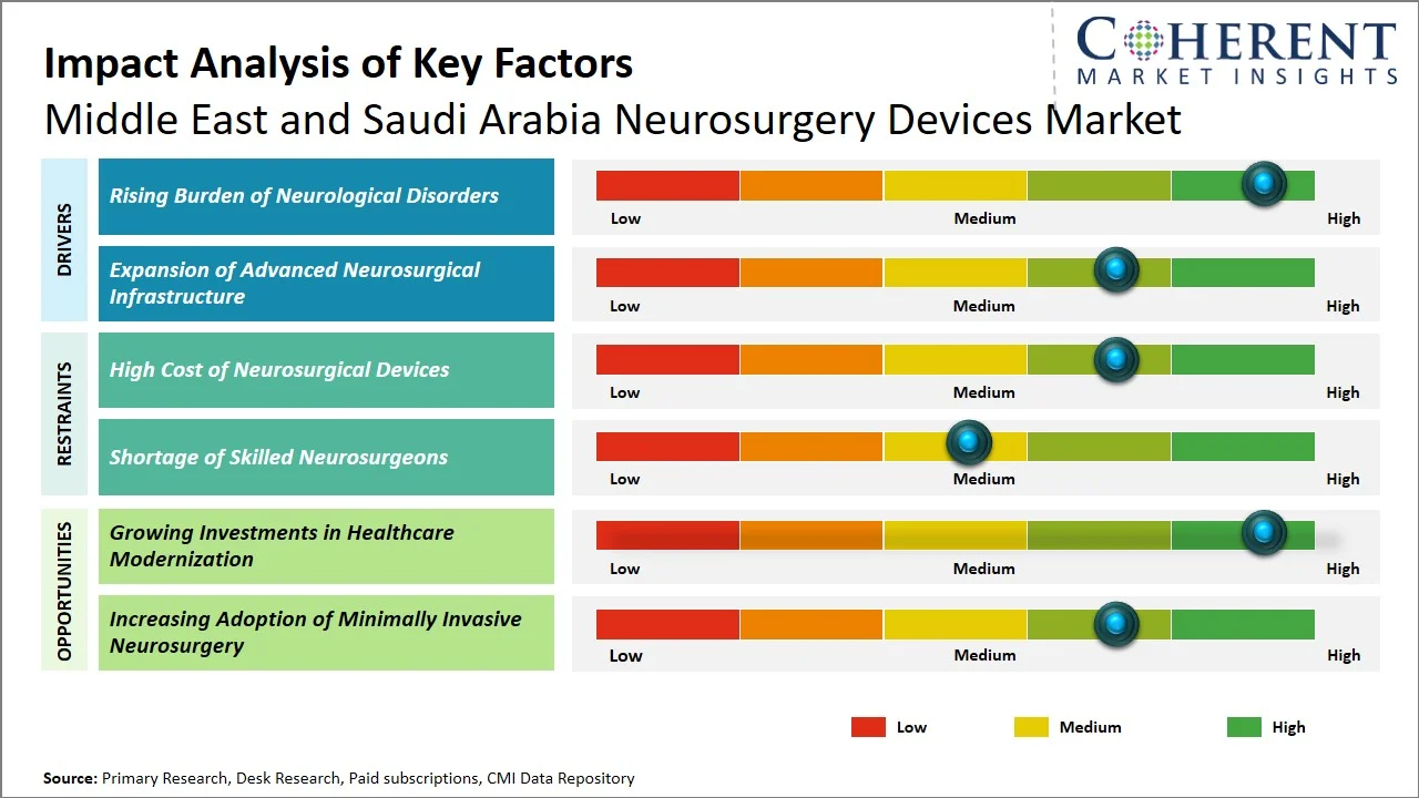 Middle East and Saudi Arabia Neurosurgery Devices Market Key Factors Middle East and Saudi Arabia Neurosurgery Devices Market Key Factors