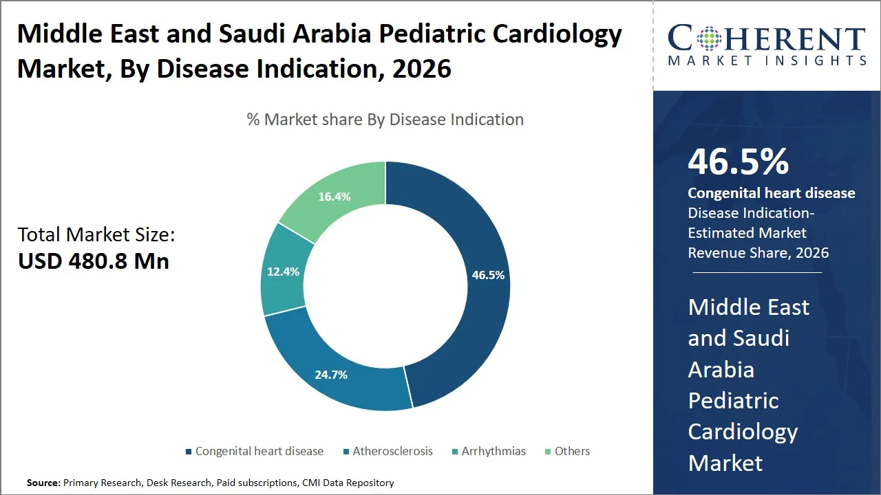 Middle East and Saudi Arabia Pediatric Cardiology Market By Disease Indication Middle East and Saudi Arabia Pediatric Cardiology Market By Disease Indication