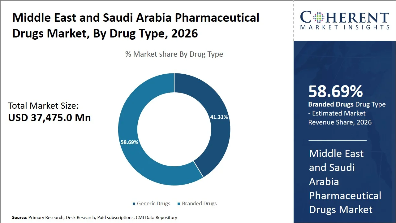 Middle East and Saudi Arabia Pharmaceutical Drugs Market By Drug Type