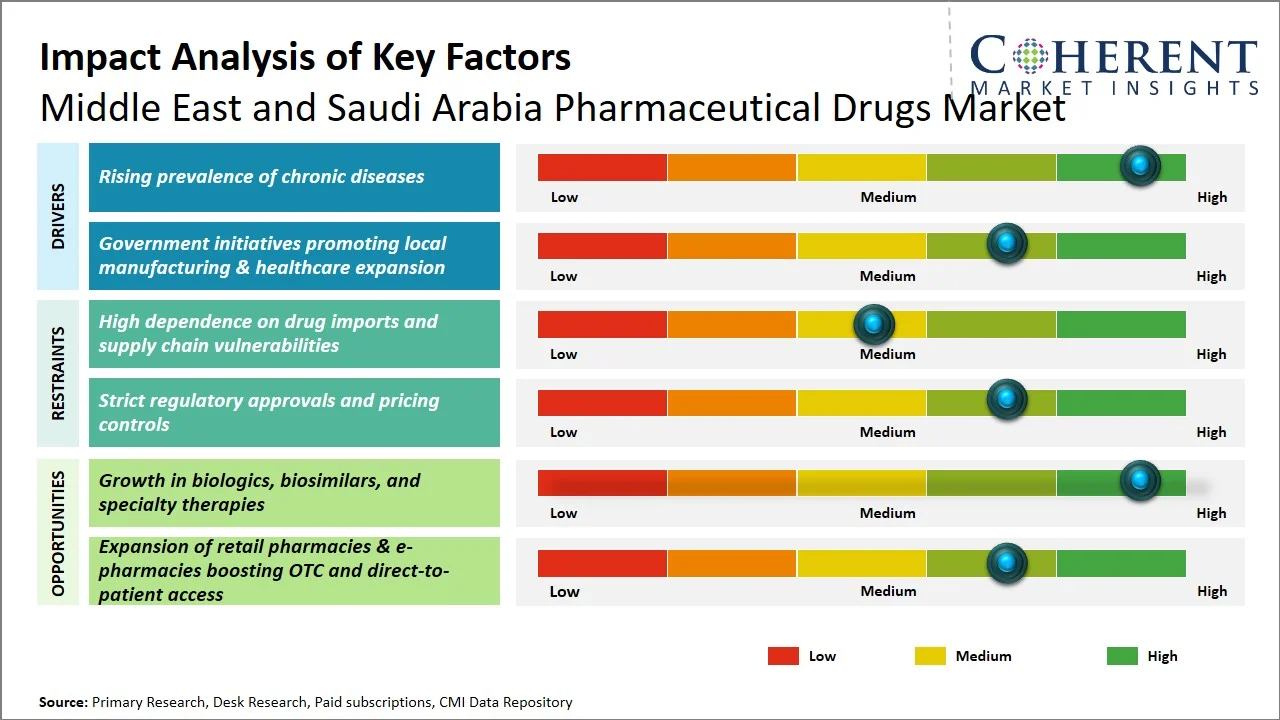 Middle East and Saudi Arabia Pharmaceutical Drugs Market Key Factors
