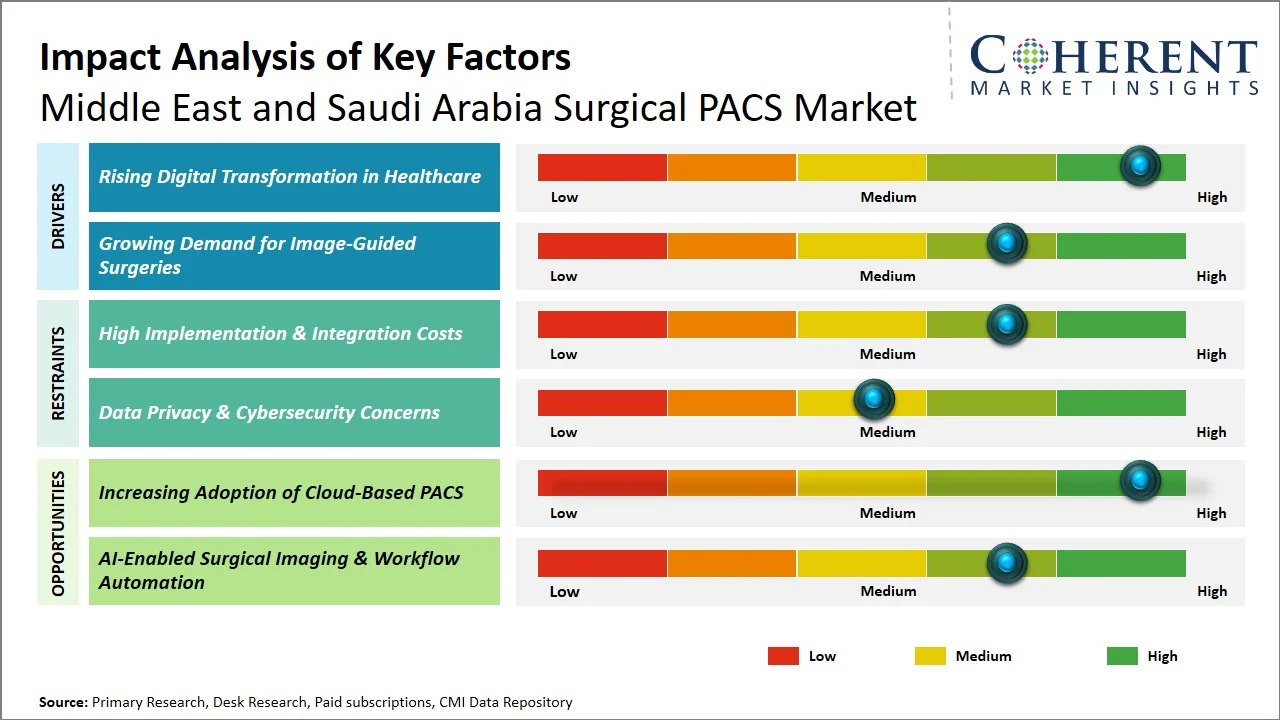 Middle East and Saudi Arabia Surgical PACS Market Key Factors Middle East and Saudi Arabia Surgical PACS Market Key Factors