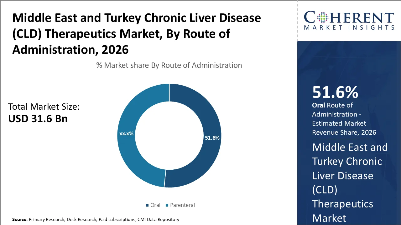 Middle East and Turkey Chronic Liver Disease (CLD) Therapeutics Market By Route of Administration