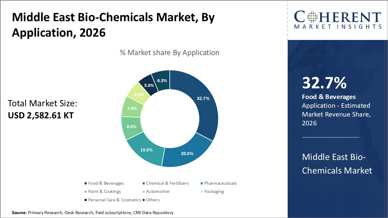MIDDLE EAST BIO-CHEMICALS MARKET