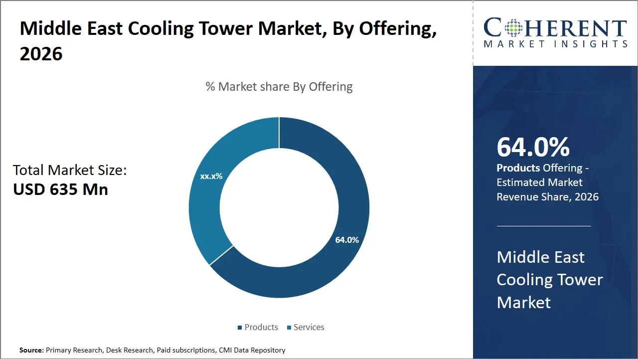 Middle East Cooling Tower Market By Offering Middle East Cooling Tower Market By Offering