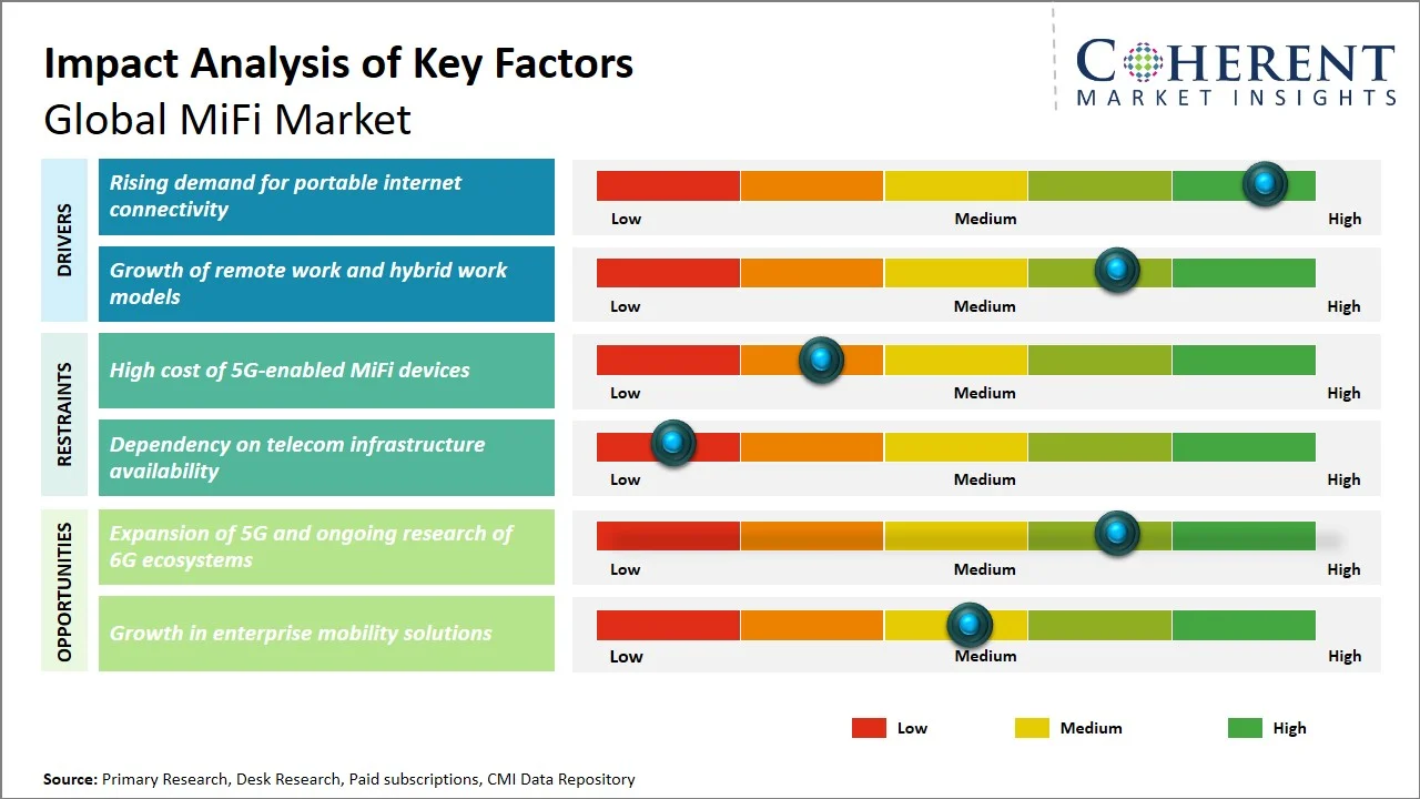 MiFi Market Key Factors MiFi Market Key Factors