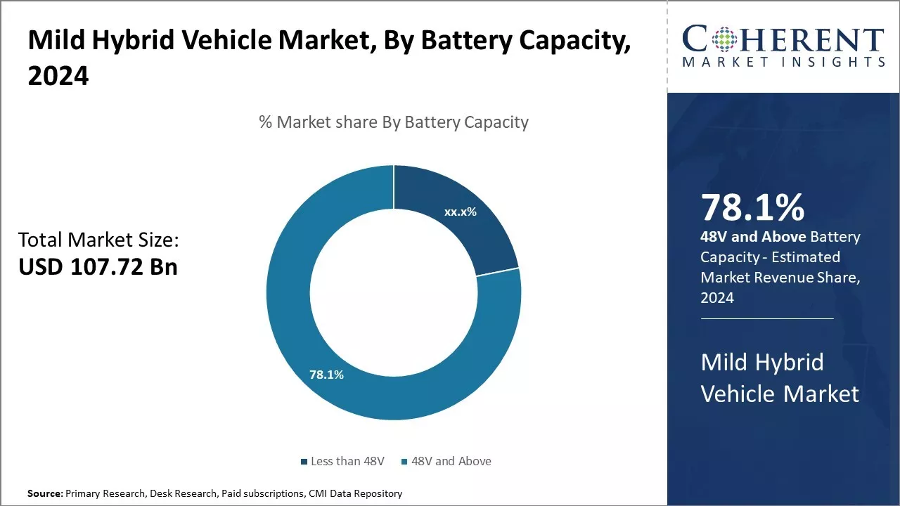 Mild Hybrid Vehicle Market By Battery Capacity 