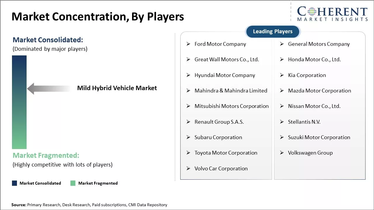 Mild Hybrid Vehicle Market Concentration By Players
