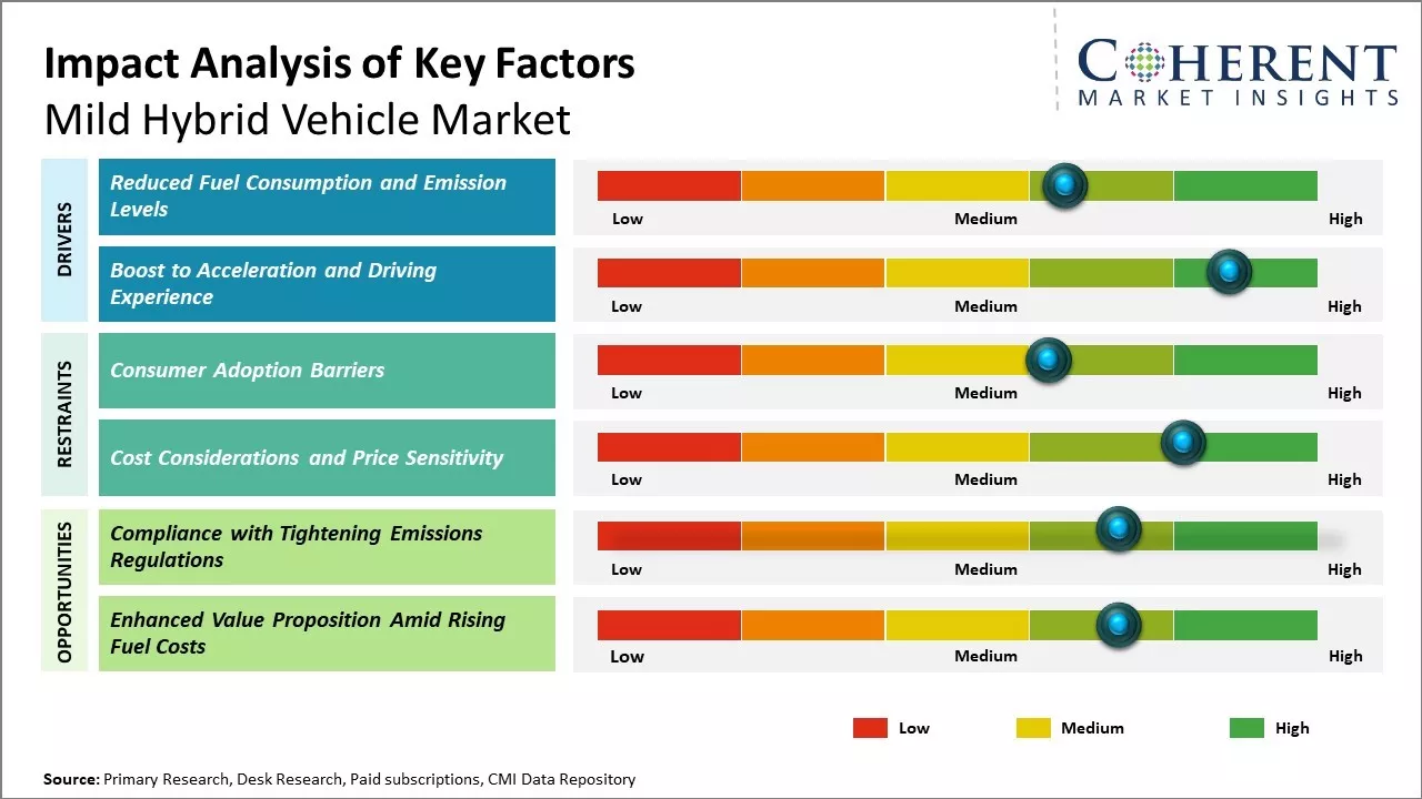 Mild Hybrid Vehicle Market Key Factors