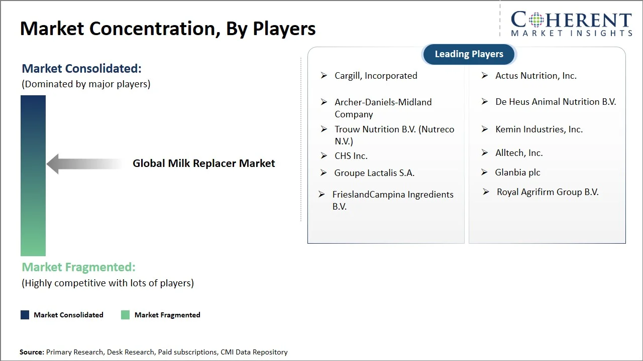 Milk Replacer Market Concentration By Players
