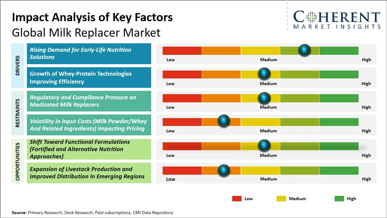 Milk Replacer Market Key Factors
