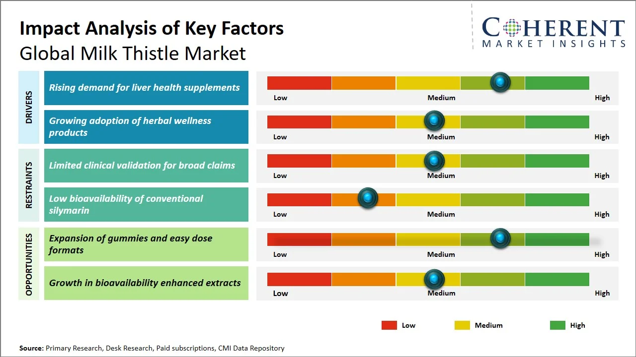 Milk Thistle Market Key Factors Milk Thistle Market Key Factors