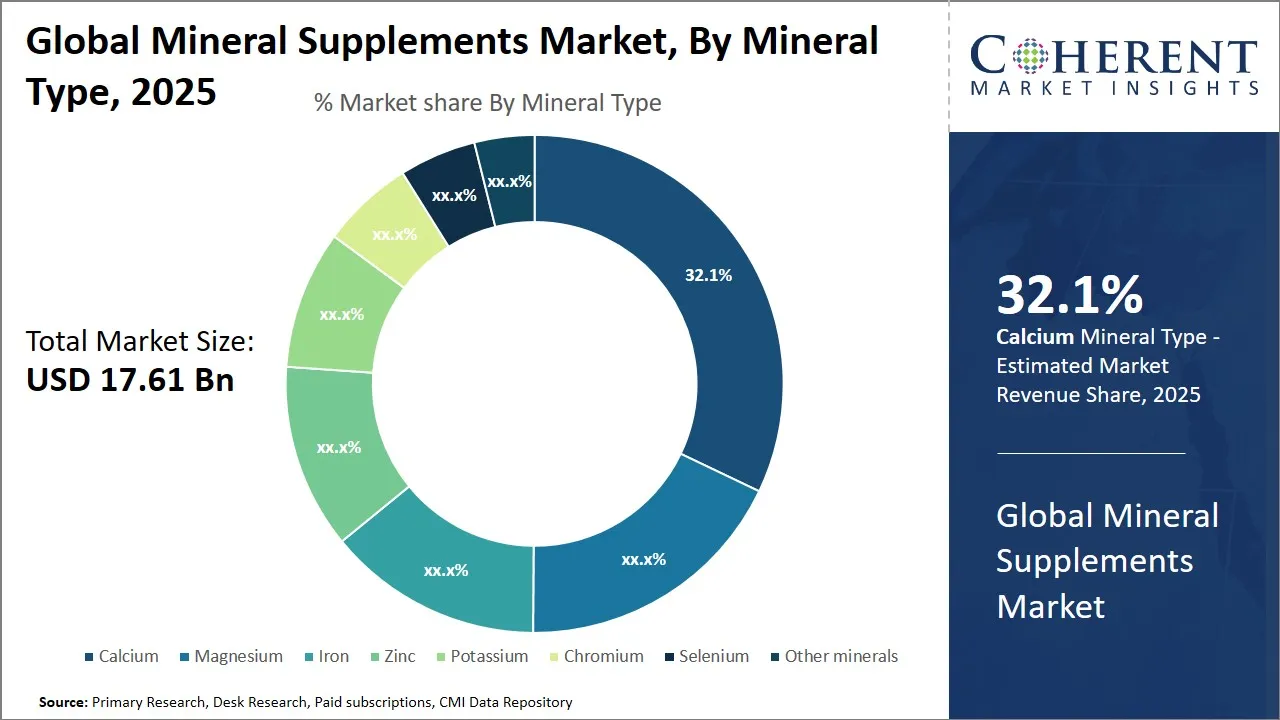 Mineral Supplements Market By Mineral Type 