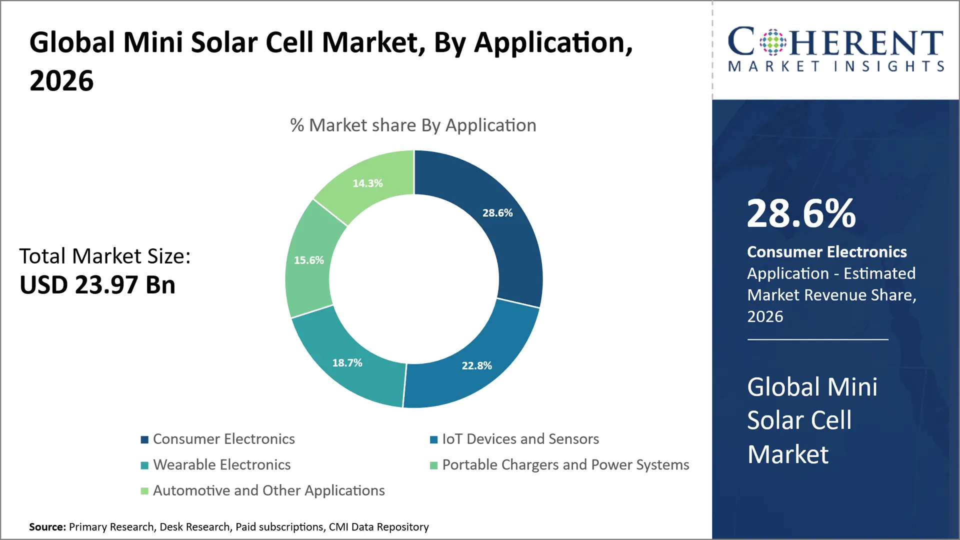 Mini Solar Cell Market By Application