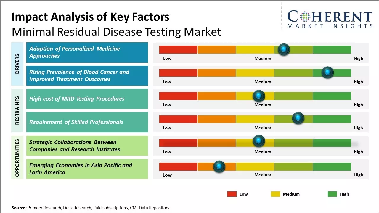 Minimal Residual Disease Testing Market Key Factors
