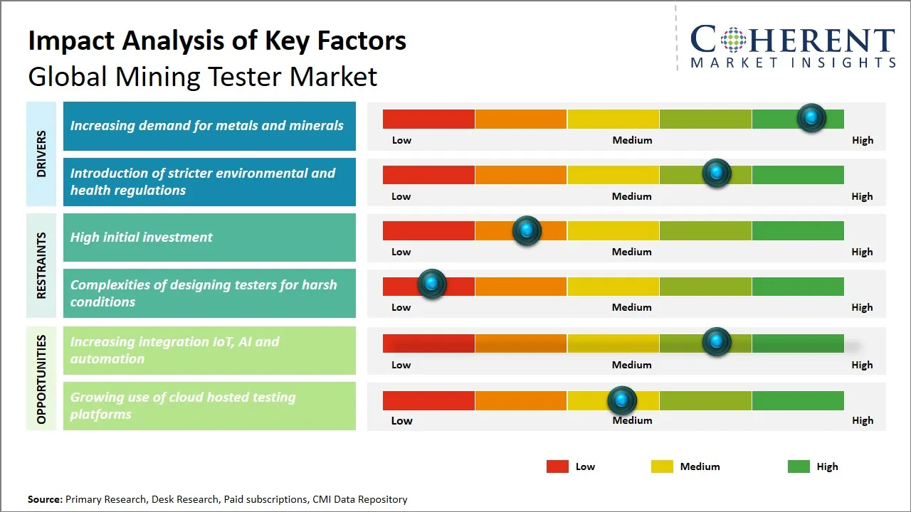 Mining Tester Market Key Factors Mining Tester Market Key Factors
